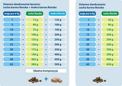Renske Puppy fresh chicken and lamb - świeży kurczak i jagnięcina dla szczeniąt 2 kg Renske Puppy fresh chicken and lamb - świeży kurczak i jagnięcina dla szczeniąt 2 kg